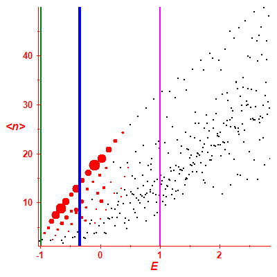 Peres lattice <N>